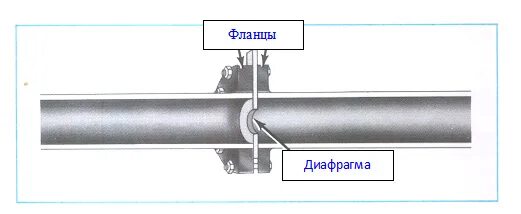 Диафрагма трубопровода
