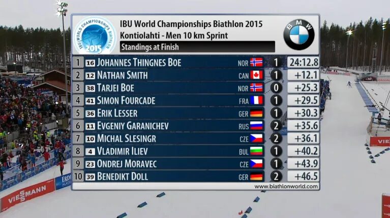 Таблица спринтов. Результаты мужского спринта по биатлону сегодня таблица. Биатлон спринт итоговая таблица. Биатлон сегодня результаты женщины спринт. Биатлон результаты сегодняшних гонок женщины спринт.