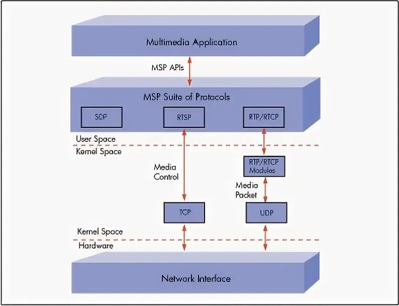 Quic protocol tls 1.3 hybridized kyber support. Rtp пакет. real-time transport protocol. rtp protocol. rtp — транспортный протокол реального времени.