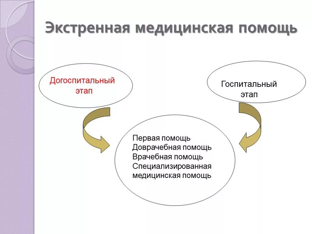 Догоспитальный и Госпитальный этапы. Этапы скорой медицинской помощи догоспитальный и Госпитальный. Этапы экстренной медицинской помощи. Мед сортировка на догоспитальном этапе.