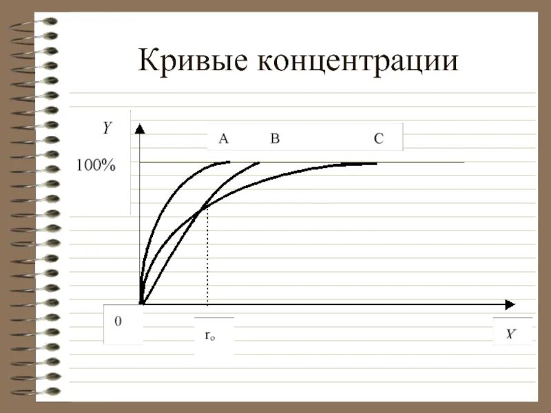 Стационарная кривая. Кривые концентрации отраслевых рынков. Кривые концентрации. Как построить кривую концентрации. Концентрационная кривая.