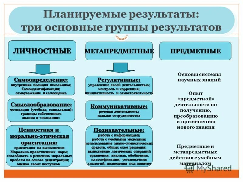 личностные результаты. формирование личностных результатов. предметные результаты обучения по фгос. какие результаты являются личностными. образовательные результаты фгос.