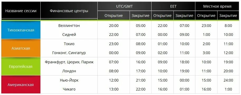 Сколько времени м москве. Торговые сессии. Расписание торговых сессий форекс. Биржевые торговые сессии. Торговые сессии на форекс по московскому времени.