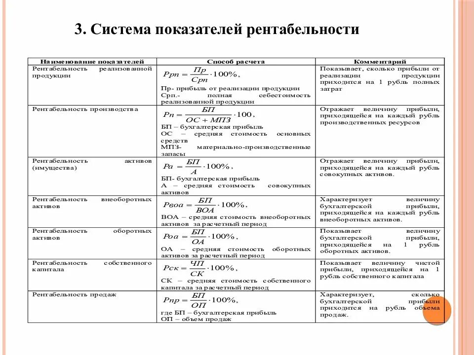 К росту рентабельности ведет минимизация. Коэффициент рентабельности по формуле ?. Показатели рентабельности таблица с формулами. Система показателей рентабельности предприятия таблица. Анализ показателей рентабельности предприятия формулы.