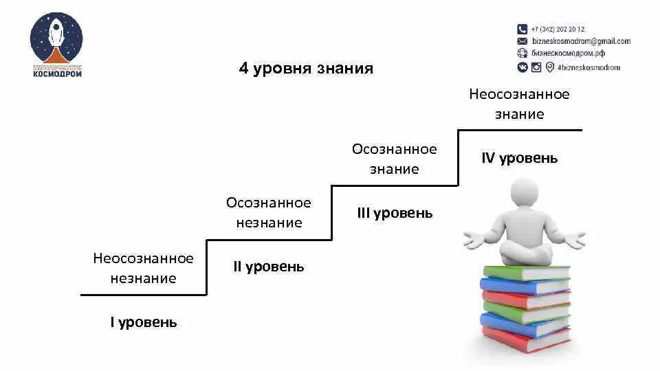 Мужчина 4 уровня. Осознанное знание неосознанное незнание. Уровни знания и незнания. Осознанные знания. Уровень знаний.