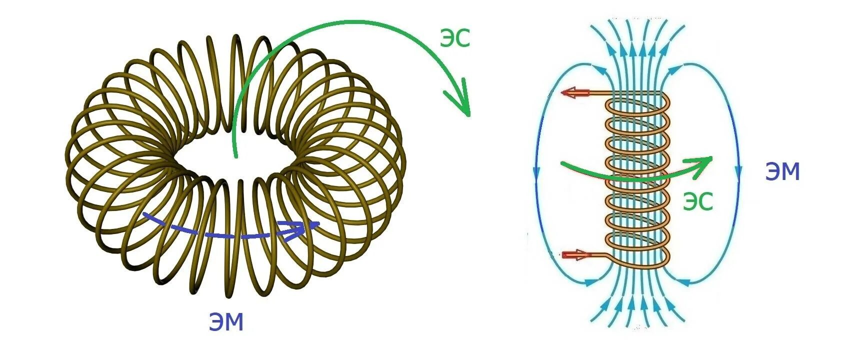 Вращение катушки с током в магнитном поле. Коническая катушка индуктивности Тесла. Тороид для катушки Тесла. Тороидальный Электром. Магнитное поле тороидального трансформатора.