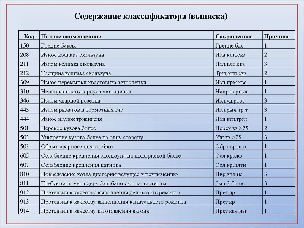 Код неисправности вагона. Коды неисправностей вагонов классификатор грузовых. Классификатор неисправностей грузовых вагонов. 563 Код неисправности вагона. 586 Код неисправности вагона.