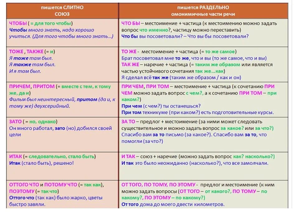 Слитно, раздельное, дефисное написание предлогов, союзов". Слитное раздельное и дефисное написание предлогов таблица. Слитное и раздельное правописание союзов. Слитное и раздельное написание союзов и союзных слов.