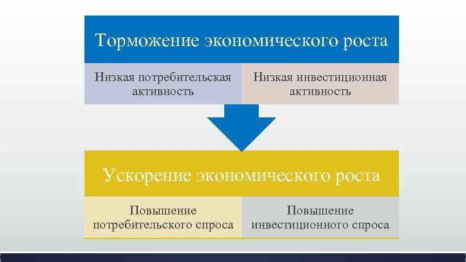 Низкая инвестиционная активность. Что тормозит экономический рост. Что такое эффект торможения экономика. Экономическое затормаживание.