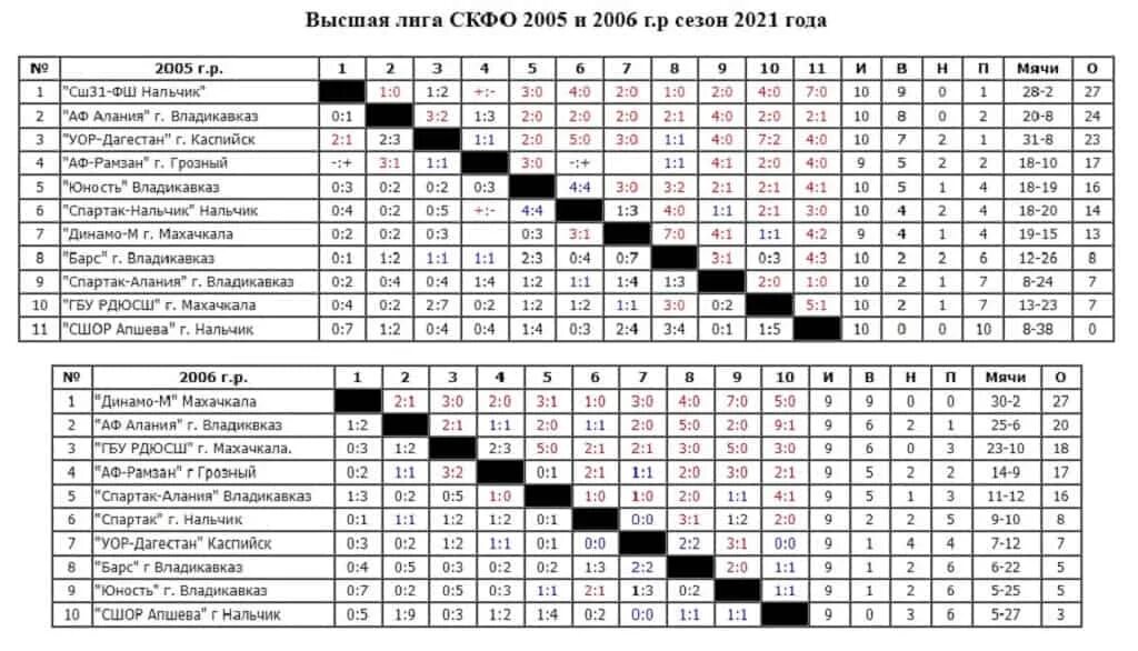 Результаты юфо 2024. Таблица ЮФО СКФО футбол. ЮФО СКФО 2006. ЮФО СКФО 2008 турнирная таблица.