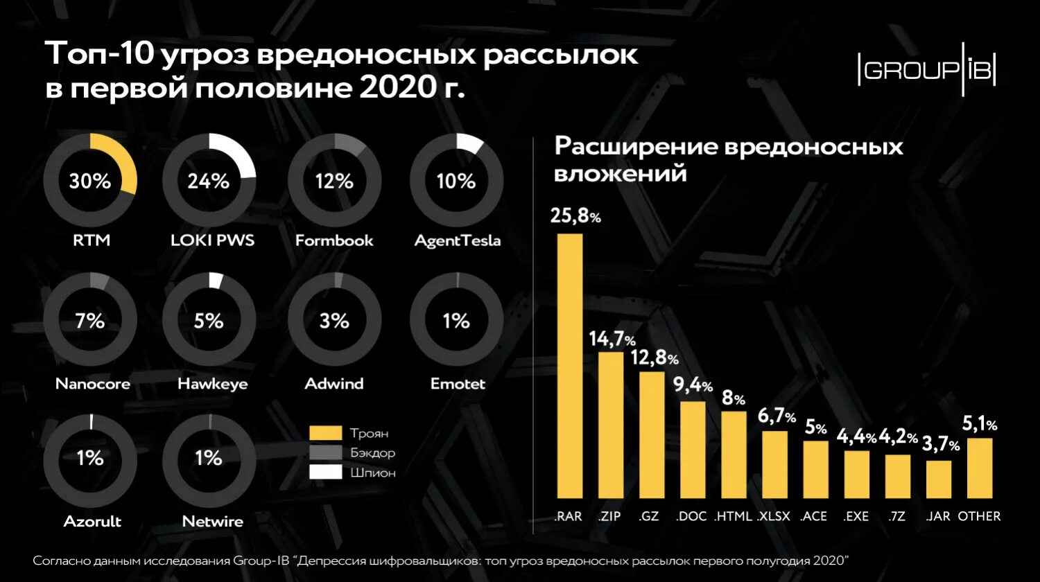 Статистические данные приложение. Статистика компьютерных преступлений. Статистика киберпреступлений в России. Киберпреступность статистика 2020. Статистика преступлений в интернете.