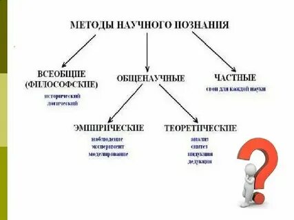 К всеобщим методам познания относится