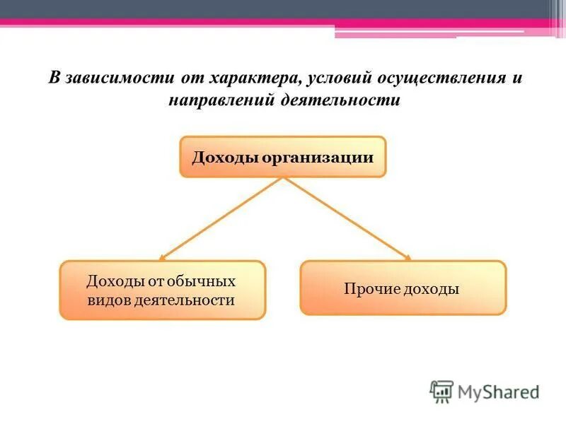 И характер и направление деятельности