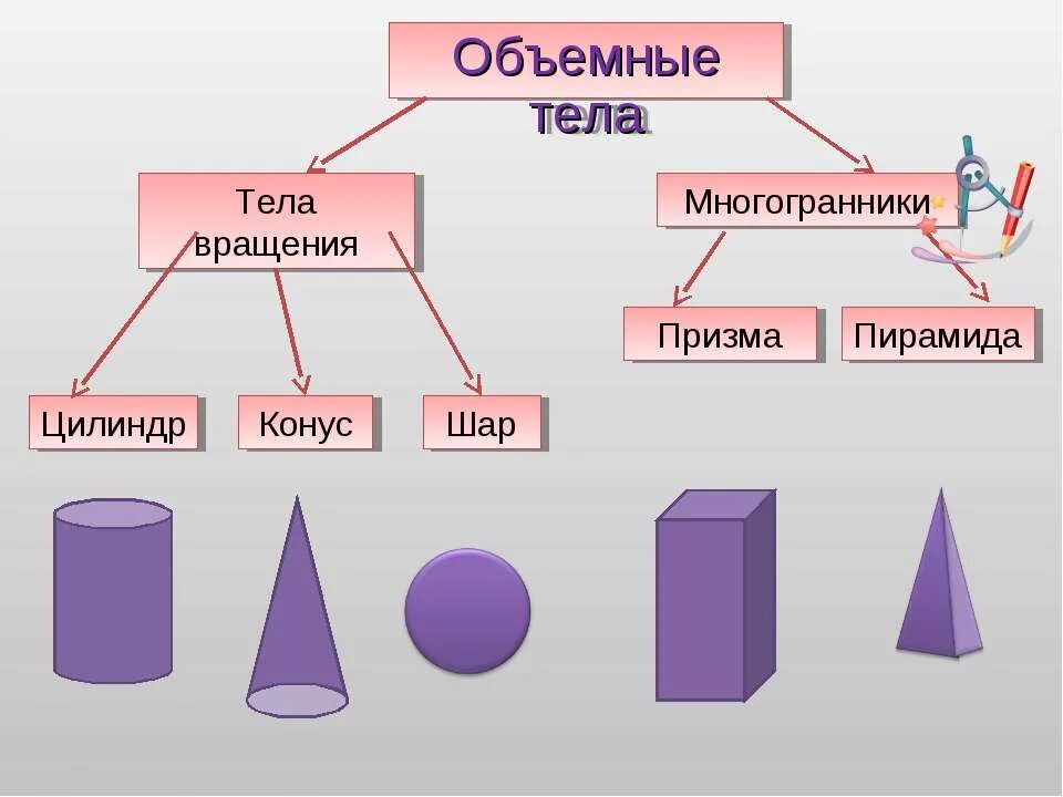 Названия объемных геометрических фигур. Куб призма пирамида конус цилиндр шар. Геометрические тела и их названия. Геометрические тела названия. Признаки объемных тел.