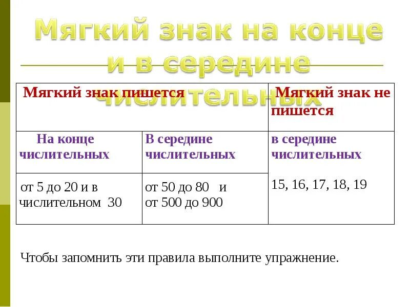 В числительных 15 16. Правописание мягкого знака в числительных таблица. Правописание ь знака в числительных. Мягкий знак на конце и в середине числительных таблица. Мягкий знак в числительных правило.