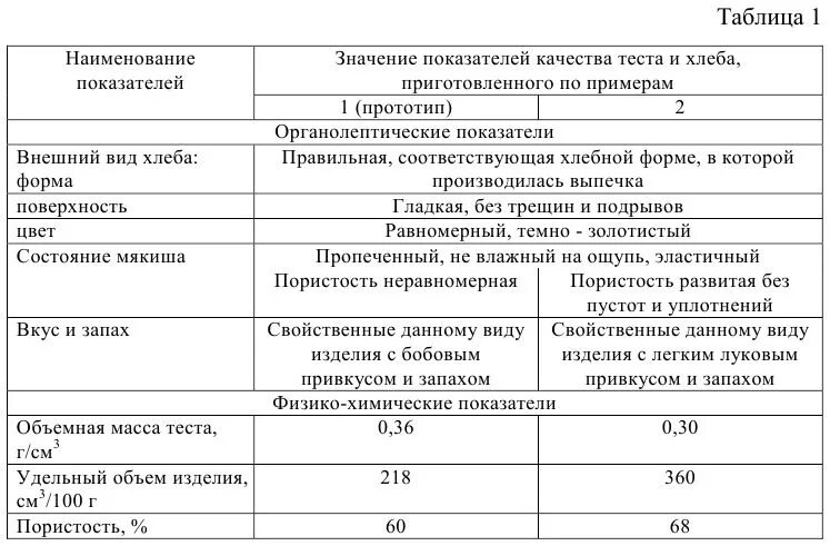 Оценка теста в таблице. Физико химические показатели теста дрожжевого. органолептические показатели теста. органолептические показатели качества дрожжевого теста. органолептические и физико-химические показатели.