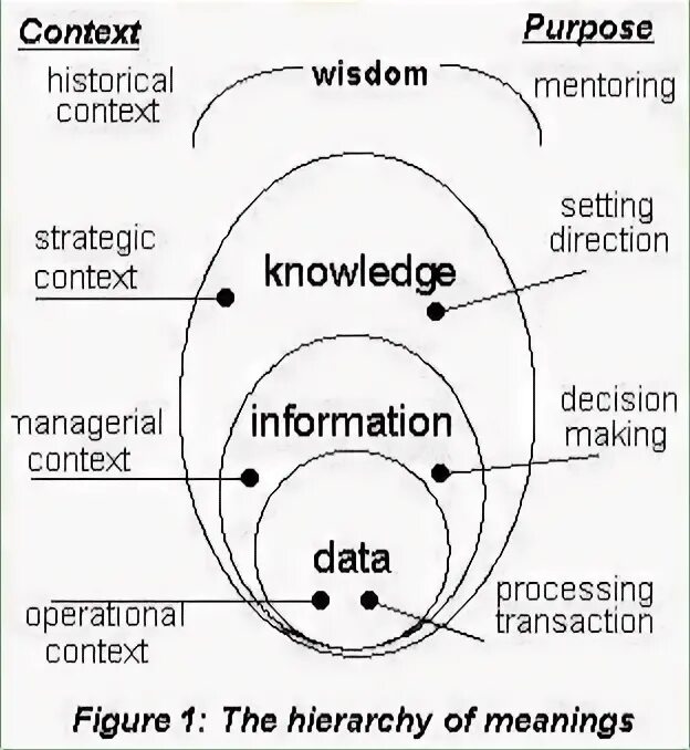 Directory context. Low context communication. knowledge-wisdom- data privacy.