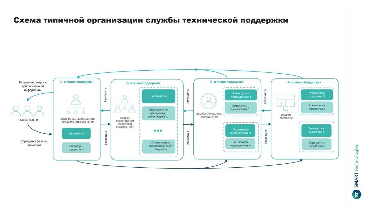 Типичная компания. Service Desk схема работы. Service Desk блок схема. Схема технической поддержки. Service Desk структура.