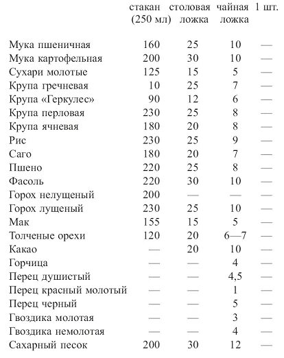 Чайная ложка перца в граммах