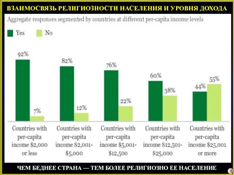 Группы населения по уровню дохода. Уровни религиозности. Статистика уровня жизни населения. Взаимосвязь уровней религии.