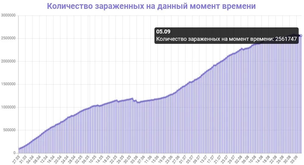 Сколько зараженных на сегодняшний. Коронавирус график Россия. США коронавирус статистика. График коронавируса в США. Статистика заражения коронавирусом в России по месяцам.