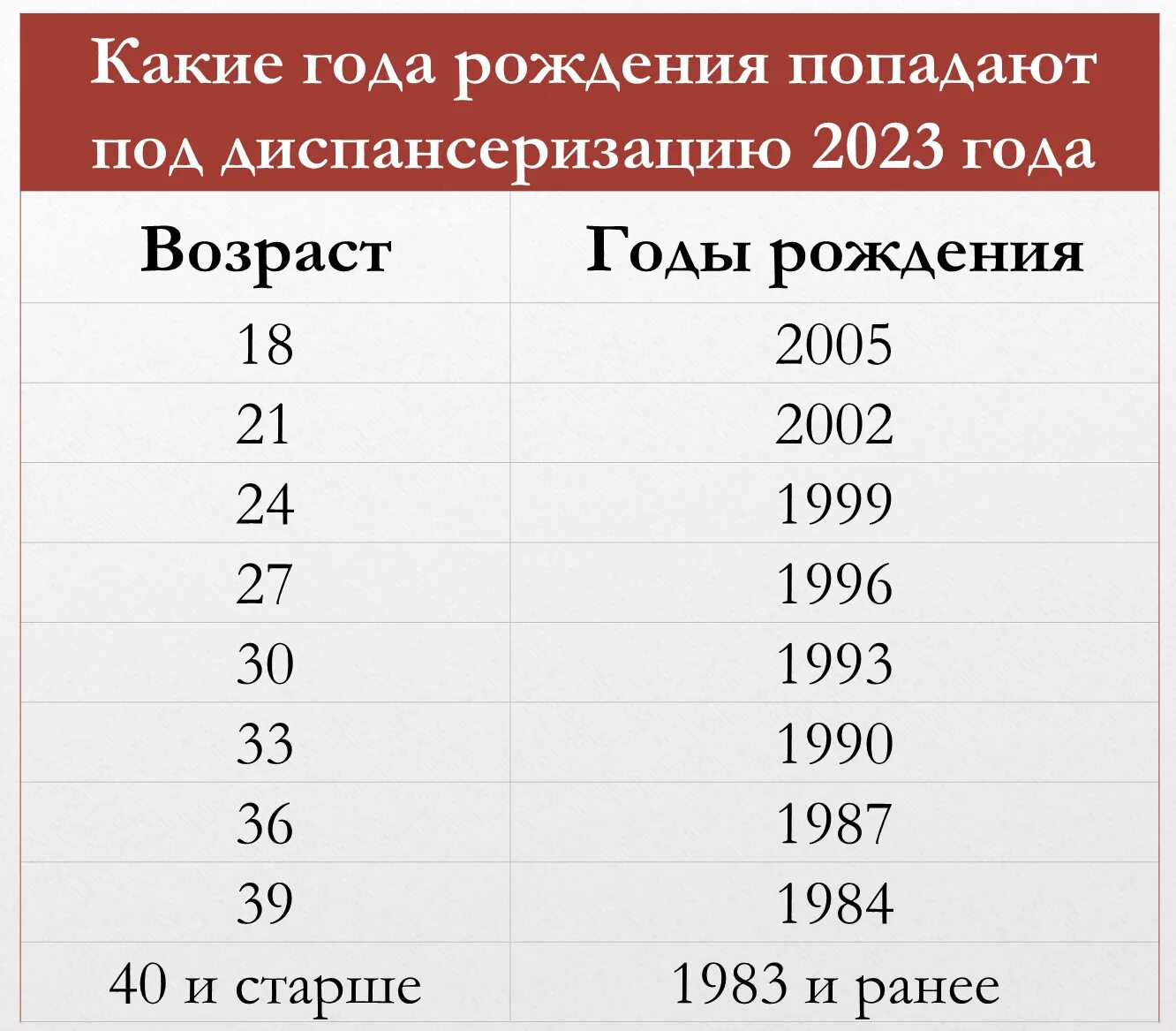 Год рождения диспансеризация 2023. Диспансеризация на 2023 год по годам. Года диспансеризации 2023. Диспансеризация по годам рождения в 2023 году. Годы диспансеризации в 2023 году таблица.