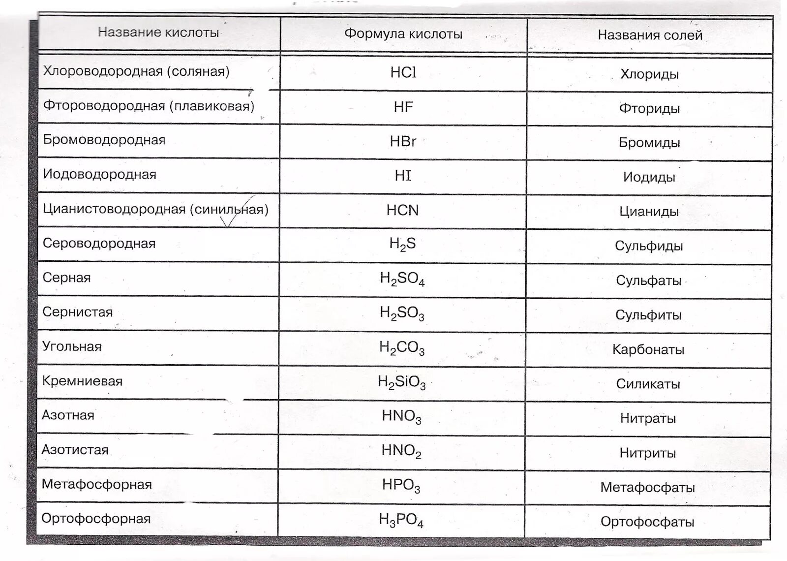 Названия солей некоторых кислот таблица 8 класс. Таблица формул кислот и солей по химии 8 класс. Химия 8 класс таблица кислот и солей. Формулы кислот и названия солей 8 класс химия.