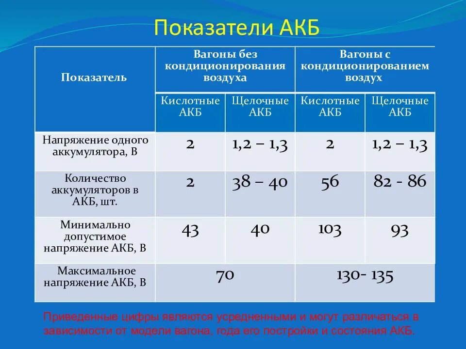 Какой максимальный ток с кондиционированием воздуха. Показатели аккумуляторной батареи. Коэффициент зависимости емкости аккумуляторной батареи. Показатели АКБ В вагоне. Коэффициент старения аккумуляторов.