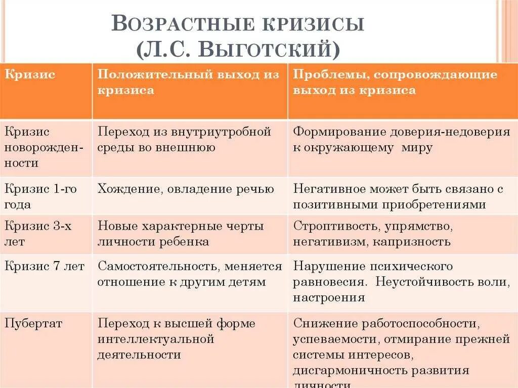 Периодизация детского развития по выготскому. Критический возраст л с выготский. Новообразования возрастов по выготскому. Периодизация детского развития выготский. Возрастная периодизация кризисов выготский.