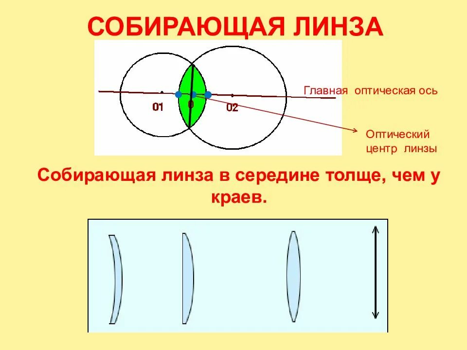 Края толще чем середина. Схема параметров оптической линзы. Геометрическая оптика линзы. Линзы физика. Типы линз физика.