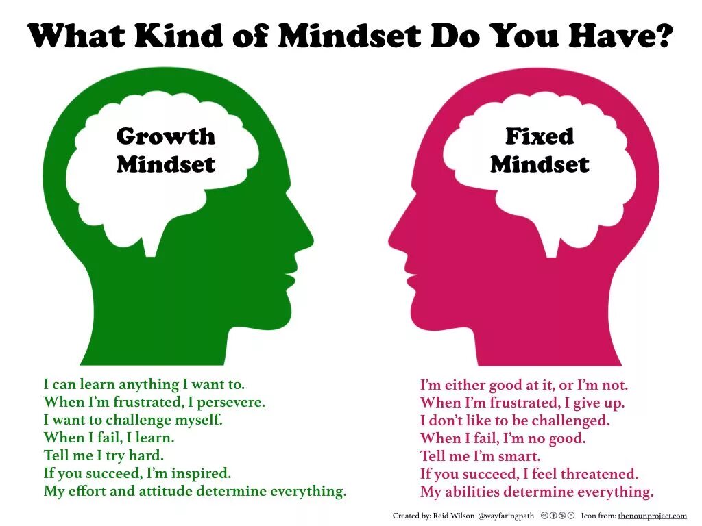 Growth Mindset and fixed Mindset. Fixed Mindset vs growth Mindset. Мышление роста. Carol Dweck growth Mindset.