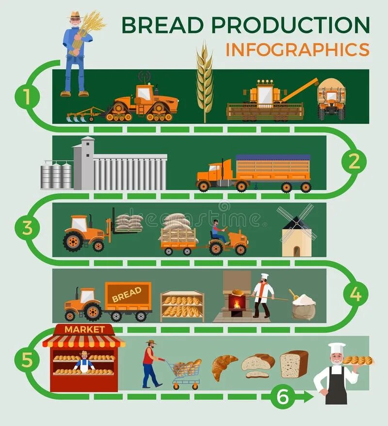 How to produce