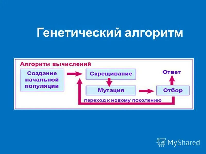 Генетический алгоритм это. Схема работы генетического алгоритма. схема эволюционно генетического алгоритма. генетический алгоритм. генетический алгоритм оптимизации.