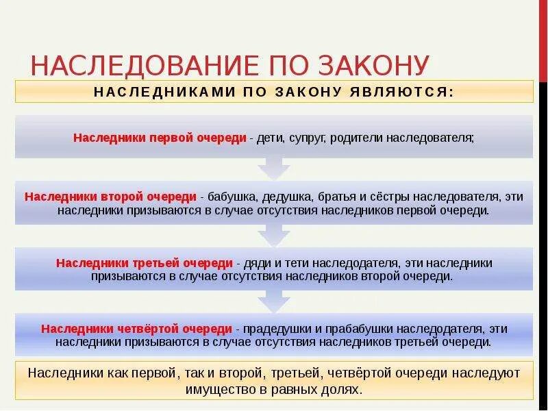 Порядок наследования по закону схема. Очерёдность наследования по закону схема. Наследство по закону. Очерёдность наследования первой очереди.