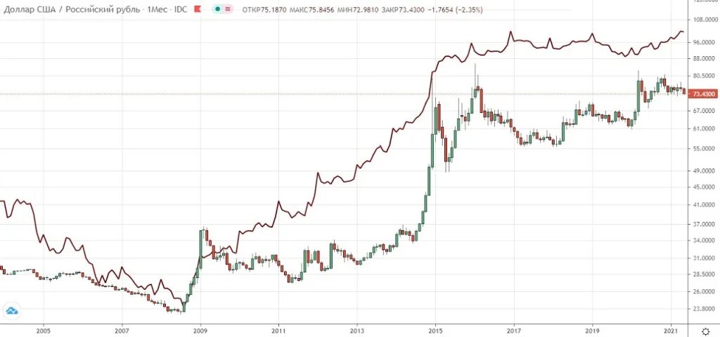 M2/ЗВР. Структура ЗВР России 2021. Currency Board в России. Изменение состояния ЗВР С 1980-2022г. Звр цб рф