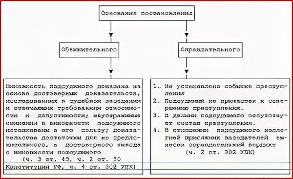 Структура и содержание приговора. Различия обвинительного акта и обвинительного заключения. обвинительный акт и обвинительное постановление. обвинительный акт и обвинительное заключение отличия. структура обвинительного заключения.