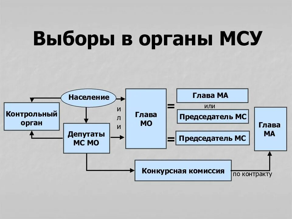 Как проходят выборы в органы местного самоуправления. Выборы в органы местного самоуправления. выборы в органы мсу. система выборов в органы местного самоуправления. выбрать органов самоуправления.