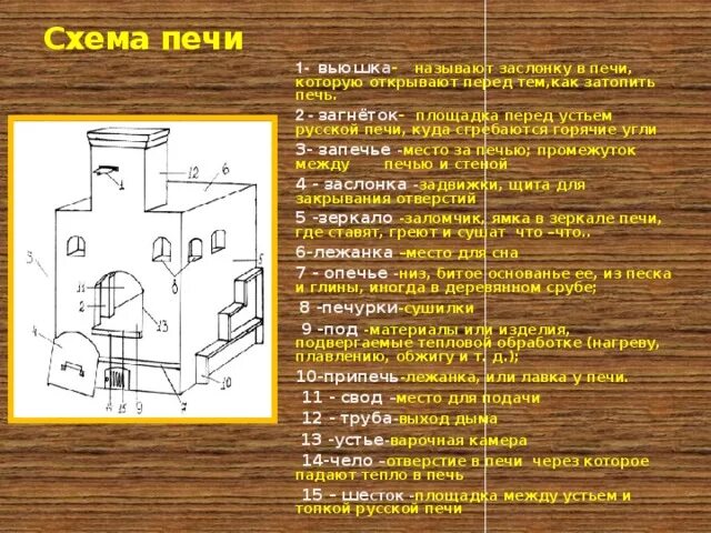 Свод коми. Названия в русской печи. Детали русской печи. Строение русской печи. Части русской печи название.