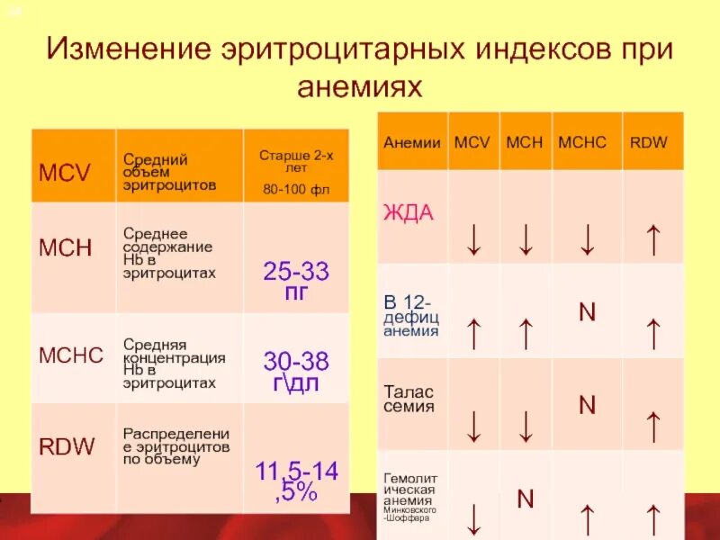 При железодефицитной анемии в анализе крови наблюдаются. Показатели крови при анемии железодефицитной и в12 дефицитной. Эритроцитарный индекс при жда. Изменение эритроцитов при железодефицитной анемии. Эритроцитарные индексы при анемиях.