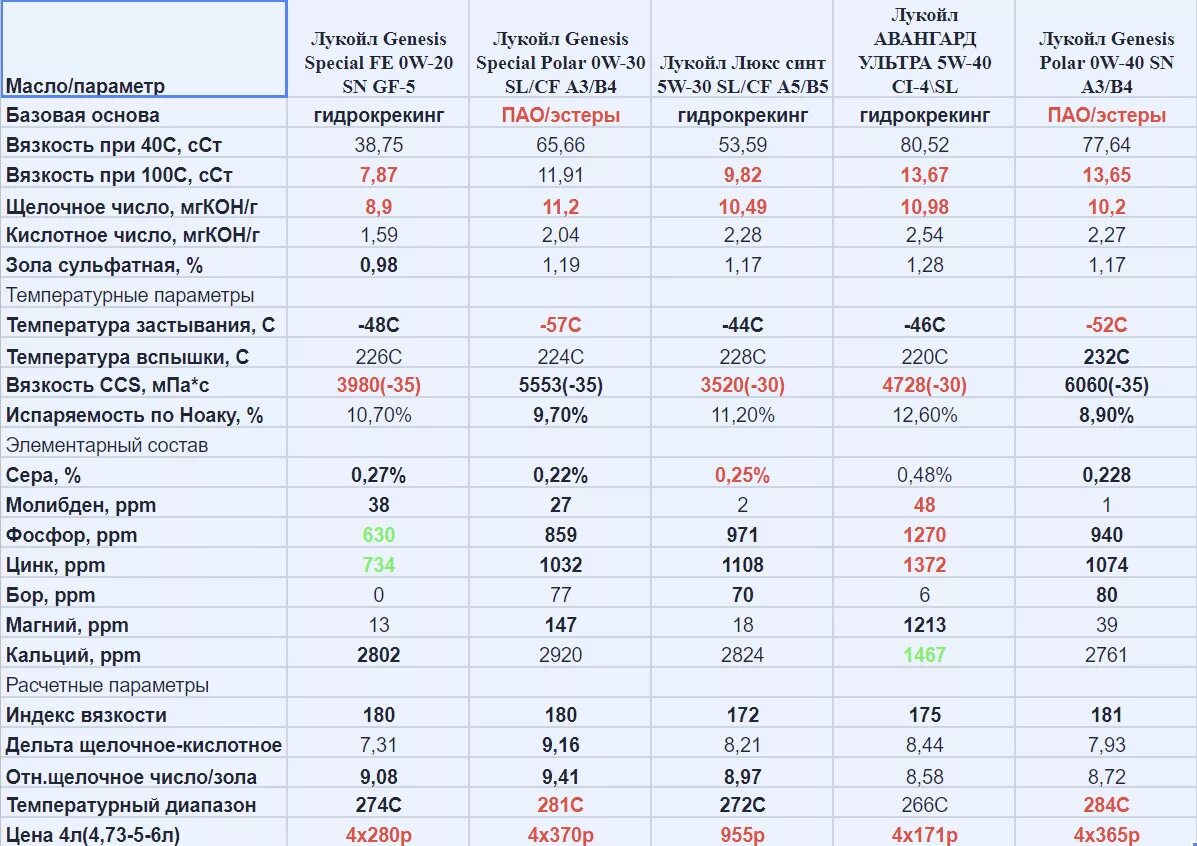 ПАО масла 5w40 список. Таблица вязкости базовых масел. Вязкость масла в сантистоксах таблица. ПАО эстеры моторное масло схема.