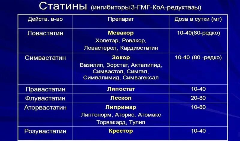 Ингибиторы ГМГ-КОА-редуктазы препараты. Статины ингибиторы ГМГ-КОА-редуктазы. Ингибиторы гидроксиметилглутарил-КОА-редуктазы. Ингибиторы ГМГ-КОА-редуктазы препараты список.