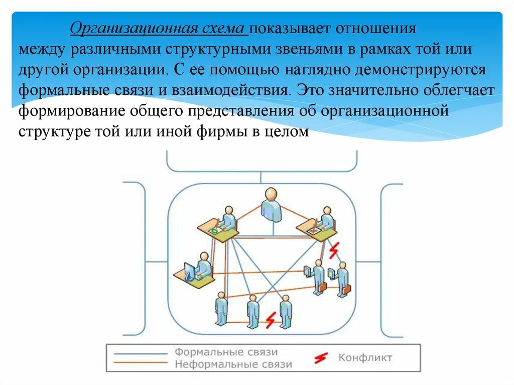 Анализ и проектирование рабочего места.. Схемы организационных отношений. Связи между организационными звеньями. Схема отношений отображает.