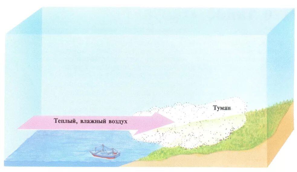 Почему образуется туман летом. Как образуется туман схема. схема образования тумана. возникновение тумана. механизм образования тумана.