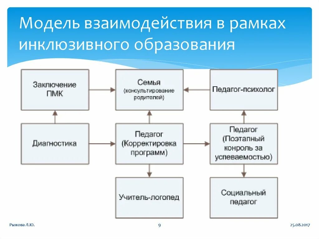 Модели взаимодействия педагога