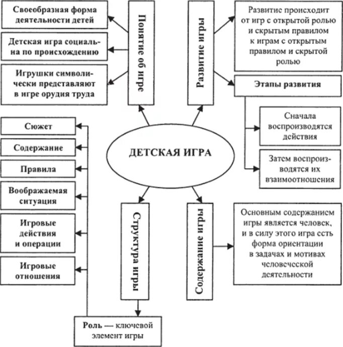 Виды игр психолога. Эльконин д б психология игры. эльконин уровни развития игры. эльконин д б психология игры м 1978. психология детской игры эльконин.