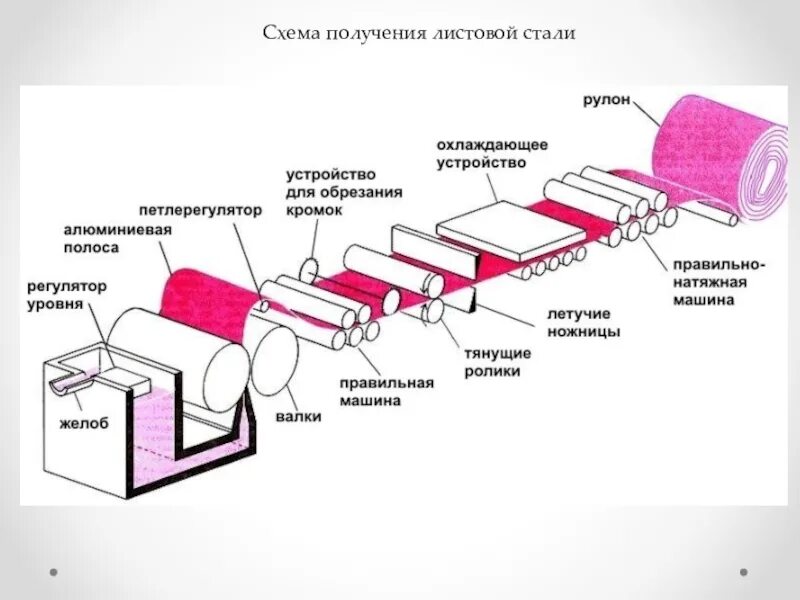 Схема производства сортового проката. Прокатное производство схема. Общая схема производства сортового проката?. Схема производства изделий из стали методами прокатки. Прокат устройство