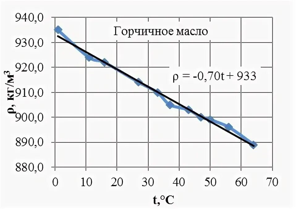 Как зависит плотность масла от температуры?. Плотность подсолнечного масла физика 7 класс