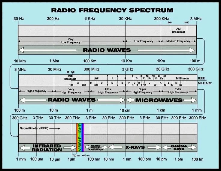 Radio frequencies is. Uhf диапазон частот. radio frequency. 300 ггц в мгц.