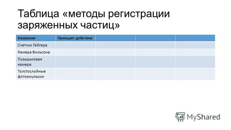 Таблица методы регистрации заряженных частиц