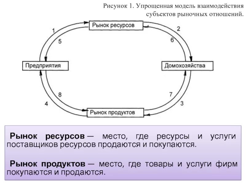 Модель взаимодействия субъектов